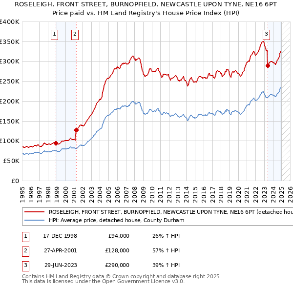 ROSELEIGH, FRONT STREET, BURNOPFIELD, NEWCASTLE UPON TYNE, NE16 6PT: Price paid vs HM Land Registry's House Price Index