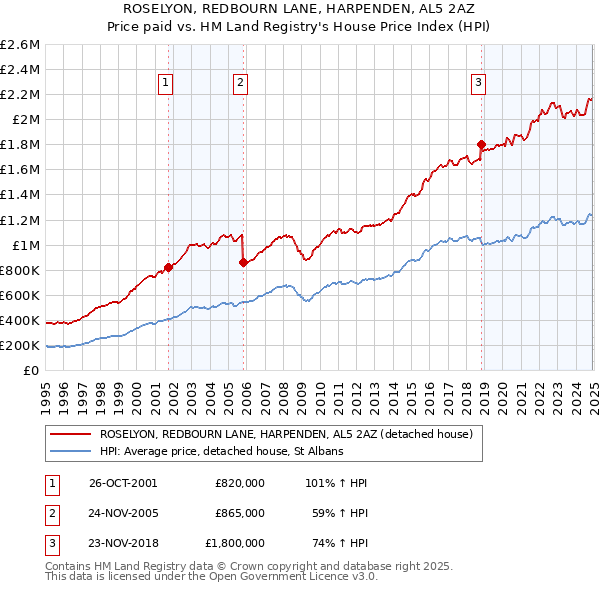 ROSELYON, REDBOURN LANE, HARPENDEN, AL5 2AZ: Price paid vs HM Land Registry's House Price Index