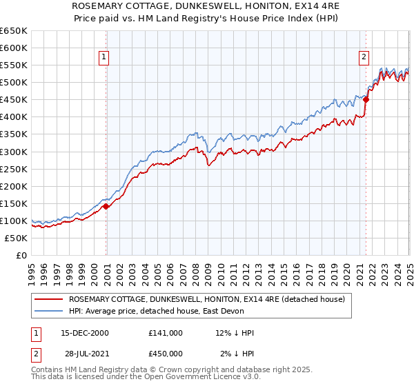 ROSEMARY COTTAGE, DUNKESWELL, HONITON, EX14 4RE: Price paid vs HM Land Registry's House Price Index