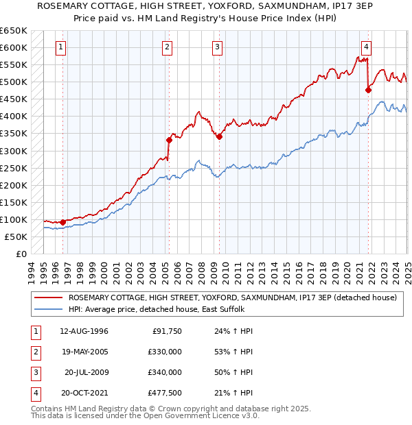 ROSEMARY COTTAGE, HIGH STREET, YOXFORD, SAXMUNDHAM, IP17 3EP: Price paid vs HM Land Registry's House Price Index