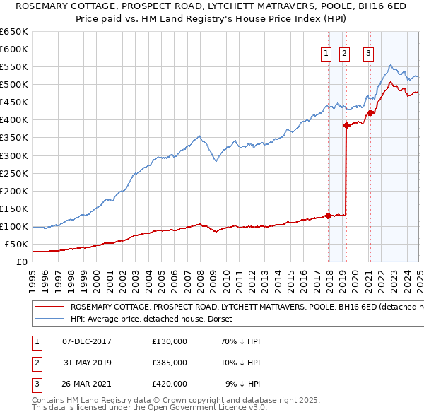 ROSEMARY COTTAGE, PROSPECT ROAD, LYTCHETT MATRAVERS, POOLE, BH16 6ED: Price paid vs HM Land Registry's House Price Index