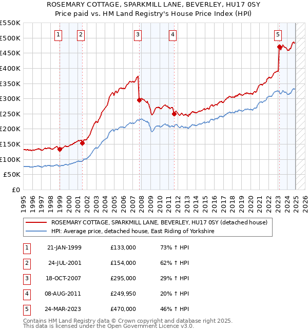 ROSEMARY COTTAGE, SPARKMILL LANE, BEVERLEY, HU17 0SY: Price paid vs HM Land Registry's House Price Index