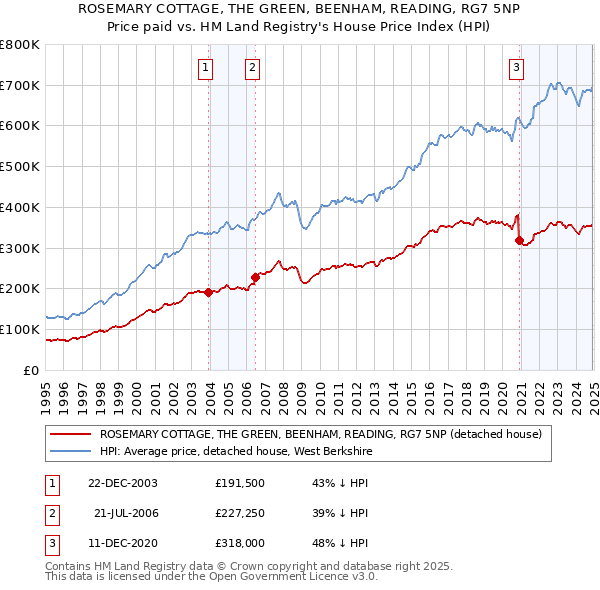 ROSEMARY COTTAGE, THE GREEN, BEENHAM, READING, RG7 5NP: Price paid vs HM Land Registry's House Price Index