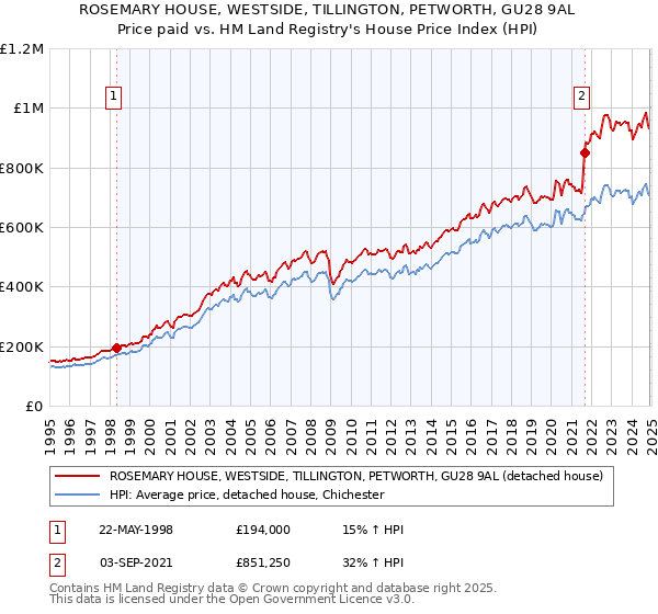 ROSEMARY HOUSE, WESTSIDE, TILLINGTON, PETWORTH, GU28 9AL: Price paid vs HM Land Registry's House Price Index