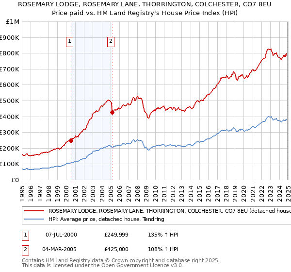ROSEMARY LODGE, ROSEMARY LANE, THORRINGTON, COLCHESTER, CO7 8EU: Price paid vs HM Land Registry's House Price Index