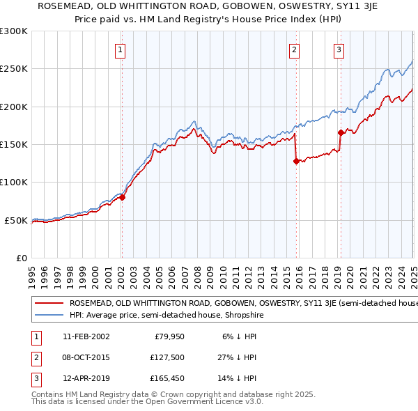 ROSEMEAD, OLD WHITTINGTON ROAD, GOBOWEN, OSWESTRY, SY11 3JE: Price paid vs HM Land Registry's House Price Index