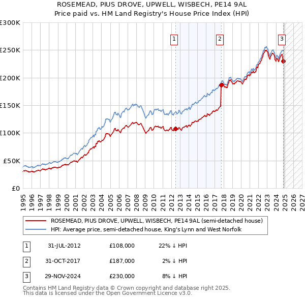 ROSEMEAD, PIUS DROVE, UPWELL, WISBECH, PE14 9AL: Price paid vs HM Land Registry's House Price Index