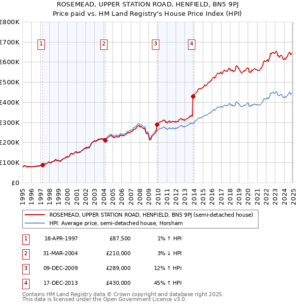 ROSEMEAD, UPPER STATION ROAD, HENFIELD, BN5 9PJ: Price paid vs HM Land Registry's House Price Index