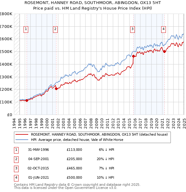 ROSEMONT, HANNEY ROAD, SOUTHMOOR, ABINGDON, OX13 5HT: Price paid vs HM Land Registry's House Price Index