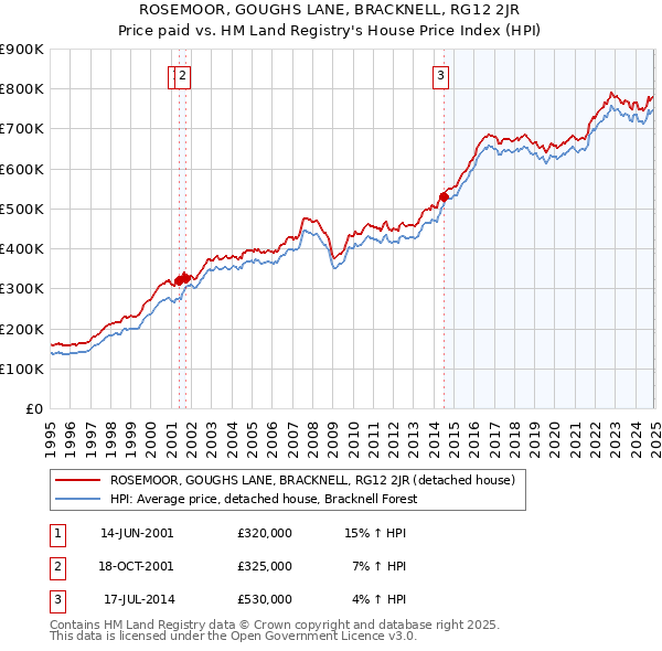 ROSEMOOR, GOUGHS LANE, BRACKNELL, RG12 2JR: Price paid vs HM Land Registry's House Price Index