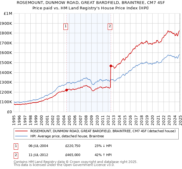 ROSEMOUNT, DUNMOW ROAD, GREAT BARDFIELD, BRAINTREE, CM7 4SF: Price paid vs HM Land Registry's House Price Index