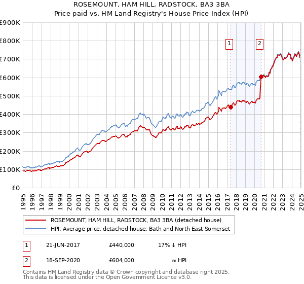 ROSEMOUNT, HAM HILL, RADSTOCK, BA3 3BA: Price paid vs HM Land Registry's House Price Index