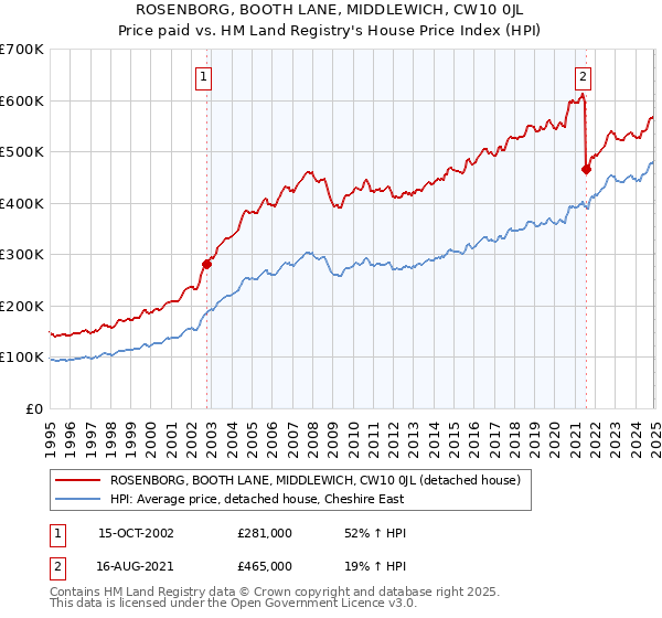 ROSENBORG, BOOTH LANE, MIDDLEWICH, CW10 0JL: Price paid vs HM Land Registry's House Price Index