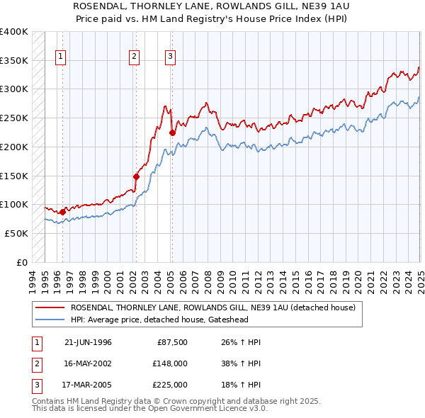 ROSENDAL, THORNLEY LANE, ROWLANDS GILL, NE39 1AU: Price paid vs HM Land Registry's House Price Index