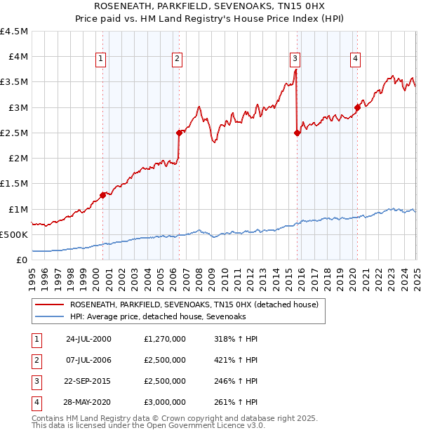 ROSENEATH, PARKFIELD, SEVENOAKS, TN15 0HX: Price paid vs HM Land Registry's House Price Index