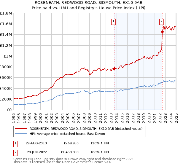 ROSENEATH, REDWOOD ROAD, SIDMOUTH, EX10 9AB: Price paid vs HM Land Registry's House Price Index