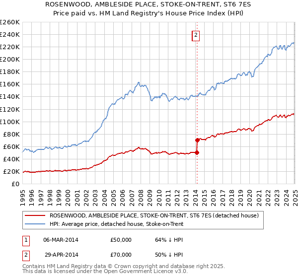 ROSENWOOD, AMBLESIDE PLACE, STOKE-ON-TRENT, ST6 7ES: Price paid vs HM Land Registry's House Price Index