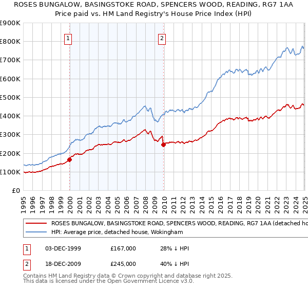 ROSES BUNGALOW, BASINGSTOKE ROAD, SPENCERS WOOD, READING, RG7 1AA: Price paid vs HM Land Registry's House Price Index