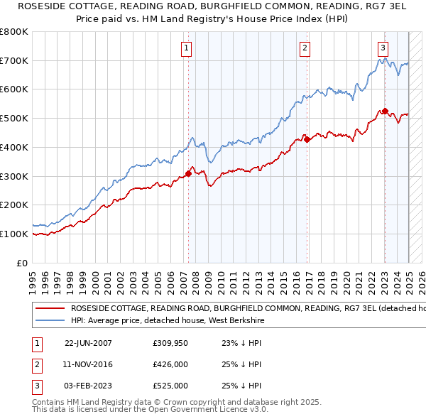 ROSESIDE COTTAGE, READING ROAD, BURGHFIELD COMMON, READING, RG7 3EL: Price paid vs HM Land Registry's House Price Index