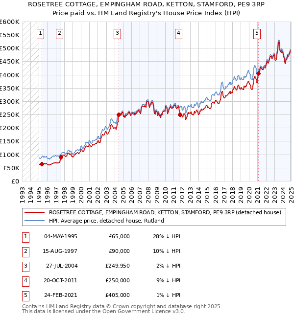 ROSETREE COTTAGE, EMPINGHAM ROAD, KETTON, STAMFORD, PE9 3RP: Price paid vs HM Land Registry's House Price Index