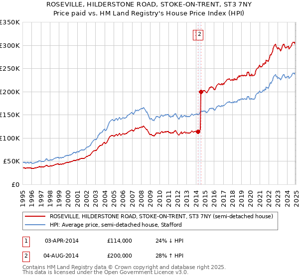 ROSEVILLE, HILDERSTONE ROAD, STOKE-ON-TRENT, ST3 7NY: Price paid vs HM Land Registry's House Price Index