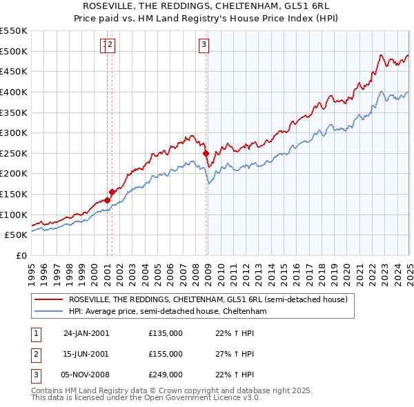 ROSEVILLE, THE REDDINGS, CHELTENHAM, GL51 6RL: Price paid vs HM Land Registry's House Price Index