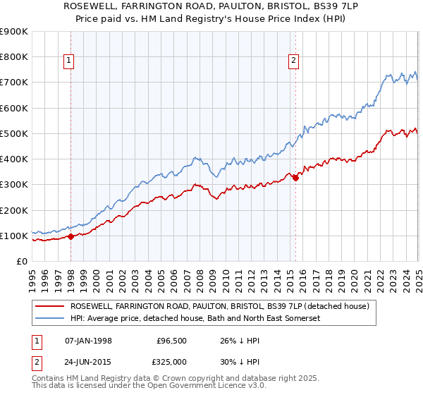 ROSEWELL, FARRINGTON ROAD, PAULTON, BRISTOL, BS39 7LP: Price paid vs HM Land Registry's House Price Index