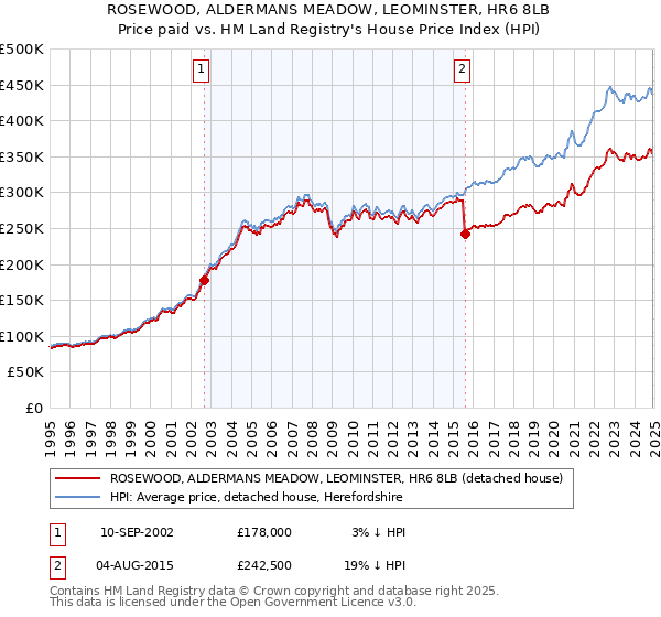 ROSEWOOD, ALDERMANS MEADOW, LEOMINSTER, HR6 8LB: Price paid vs HM Land Registry's House Price Index