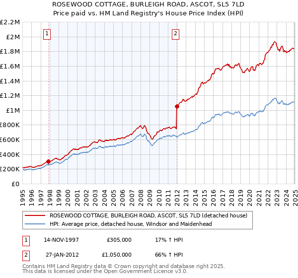 ROSEWOOD COTTAGE, BURLEIGH ROAD, ASCOT, SL5 7LD: Price paid vs HM Land Registry's House Price Index