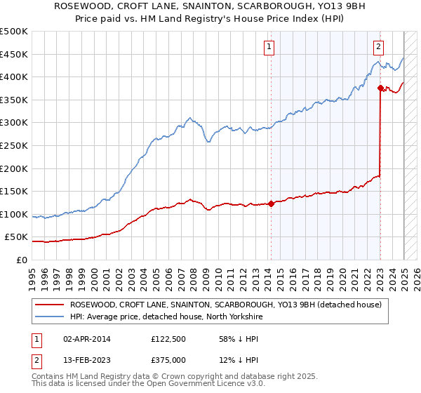 ROSEWOOD, CROFT LANE, SNAINTON, SCARBOROUGH, YO13 9BH: Price paid vs HM Land Registry's House Price Index