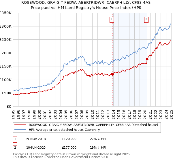 ROSEWOOD, GRAIG Y FEDW, ABERTRIDWR, CAERPHILLY, CF83 4AS: Price paid vs HM Land Registry's House Price Index