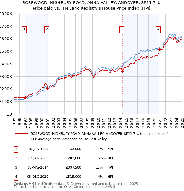 ROSEWOOD, HIGHBURY ROAD, ANNA VALLEY, ANDOVER, SP11 7LU: Price paid vs HM Land Registry's House Price Index