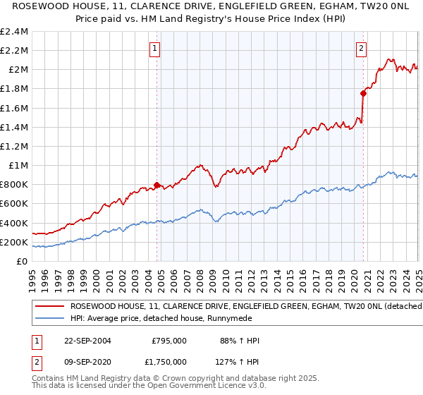 ROSEWOOD HOUSE, 11, CLARENCE DRIVE, ENGLEFIELD GREEN, EGHAM, TW20 0NL: Price paid vs HM Land Registry's House Price Index