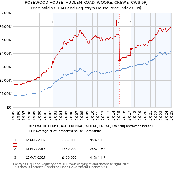 ROSEWOOD HOUSE, AUDLEM ROAD, WOORE, CREWE, CW3 9RJ: Price paid vs HM Land Registry's House Price Index