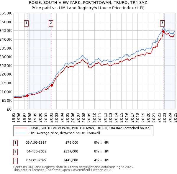 ROSIE, SOUTH VIEW PARK, PORTHTOWAN, TRURO, TR4 8AZ: Price paid vs HM Land Registry's House Price Index