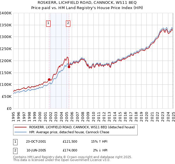 ROSKERR, LICHFIELD ROAD, CANNOCK, WS11 8EQ: Price paid vs HM Land Registry's House Price Index