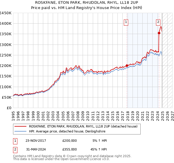 ROSKFANE, ETON PARK, RHUDDLAN, RHYL, LL18 2UP: Price paid vs HM Land Registry's House Price Index