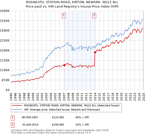 ROSNEATH, STATION ROAD, KIRTON, NEWARK, NG22 9LL: Price paid vs HM Land Registry's House Price Index