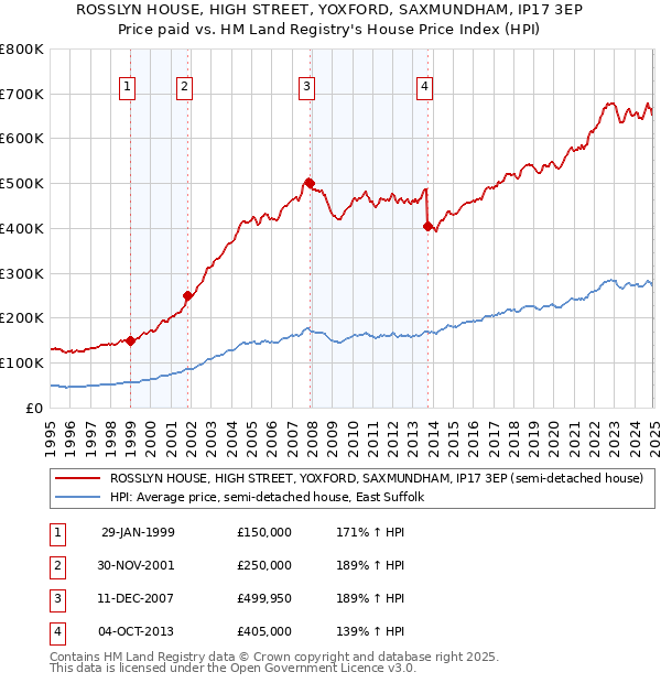 ROSSLYN HOUSE, HIGH STREET, YOXFORD, SAXMUNDHAM, IP17 3EP: Price paid vs HM Land Registry's House Price Index
