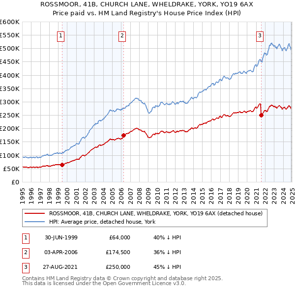 ROSSMOOR, 41B, CHURCH LANE, WHELDRAKE, YORK, YO19 6AX: Price paid vs HM Land Registry's House Price Index