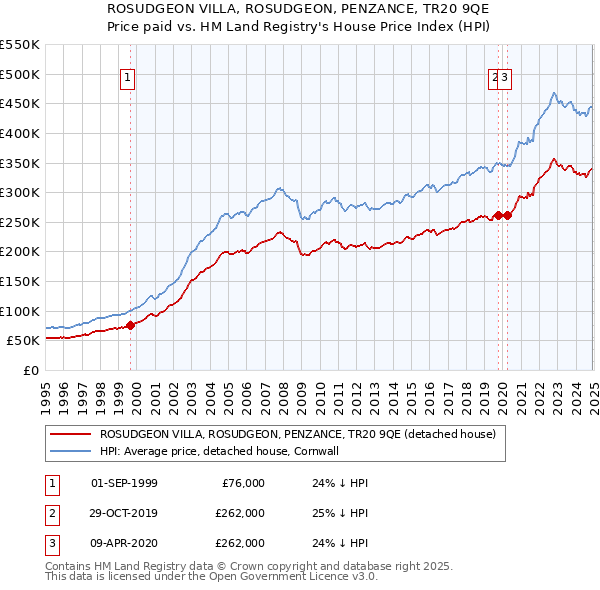ROSUDGEON VILLA, ROSUDGEON, PENZANCE, TR20 9QE: Price paid vs HM Land Registry's House Price Index