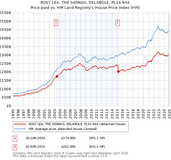 ROSY LEA, THE SIDINGS, DELABOLE, PL33 9AX: Price paid vs HM Land Registry's House Price Index