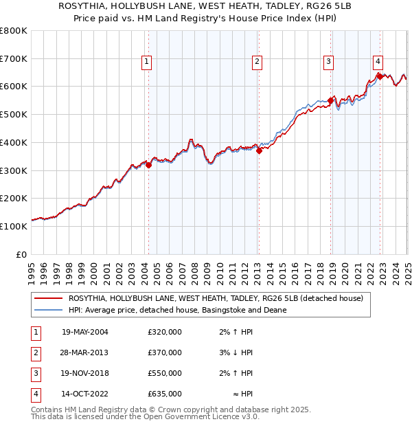 ROSYTHIA, HOLLYBUSH LANE, WEST HEATH, TADLEY, RG26 5LB: Price paid vs HM Land Registry's House Price Index