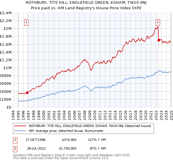ROTHBURY, TITE HILL, ENGLEFIELD GREEN, EGHAM, TW20 0NJ: Price paid vs HM Land Registry's House Price Index