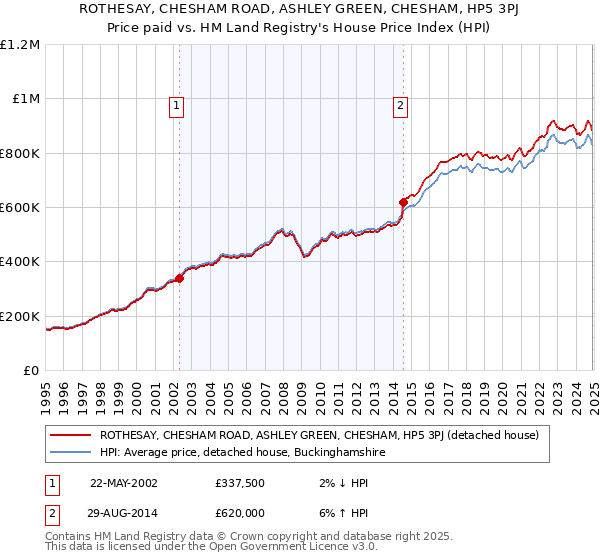 ROTHESAY, CHESHAM ROAD, ASHLEY GREEN, CHESHAM, HP5 3PJ: Price paid vs HM Land Registry's House Price Index