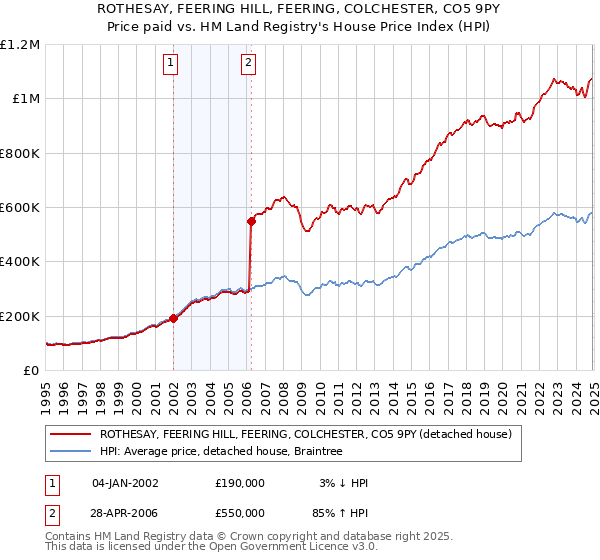 ROTHESAY, FEERING HILL, FEERING, COLCHESTER, CO5 9PY: Price paid vs HM Land Registry's House Price Index