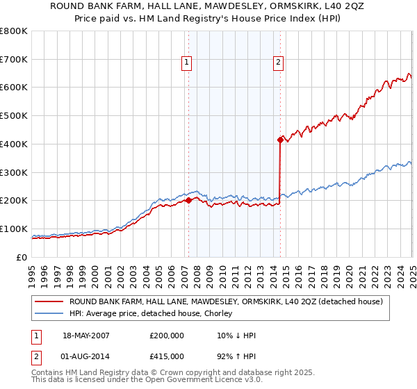 ROUND BANK FARM, HALL LANE, MAWDESLEY, ORMSKIRK, L40 2QZ: Price paid vs HM Land Registry's House Price Index