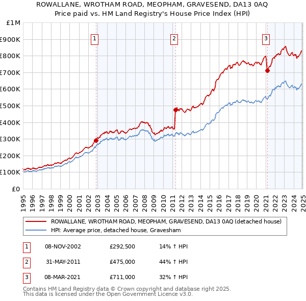 ROWALLANE, WROTHAM ROAD, MEOPHAM, GRAVESEND, DA13 0AQ: Price paid vs HM Land Registry's House Price Index