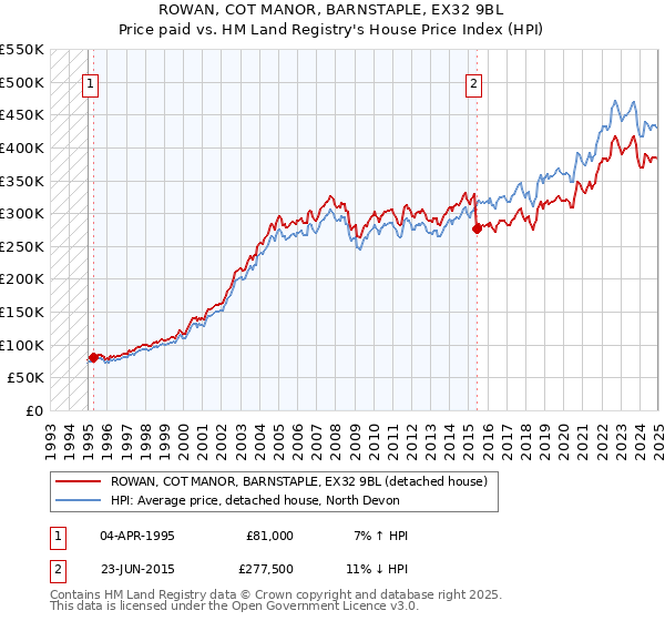 ROWAN, COT MANOR, BARNSTAPLE, EX32 9BL: Price paid vs HM Land Registry's House Price Index