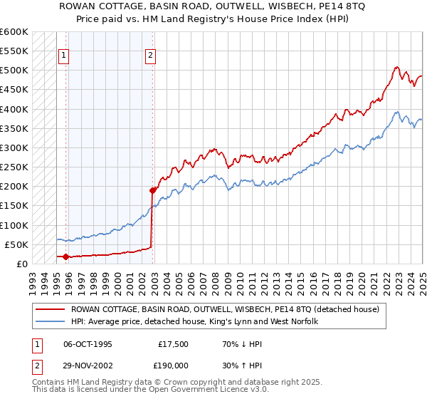 ROWAN COTTAGE, BASIN ROAD, OUTWELL, WISBECH, PE14 8TQ: Price paid vs HM Land Registry's House Price Index